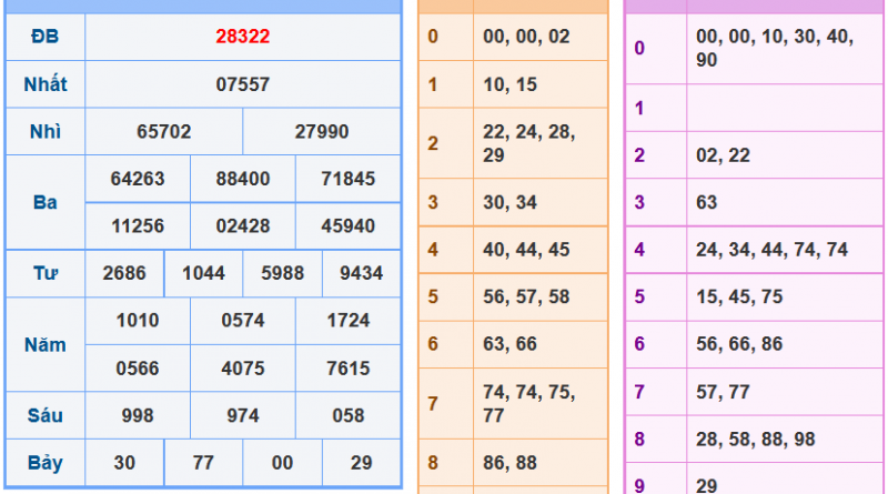 Soi cầu xsmb 17-3-2025