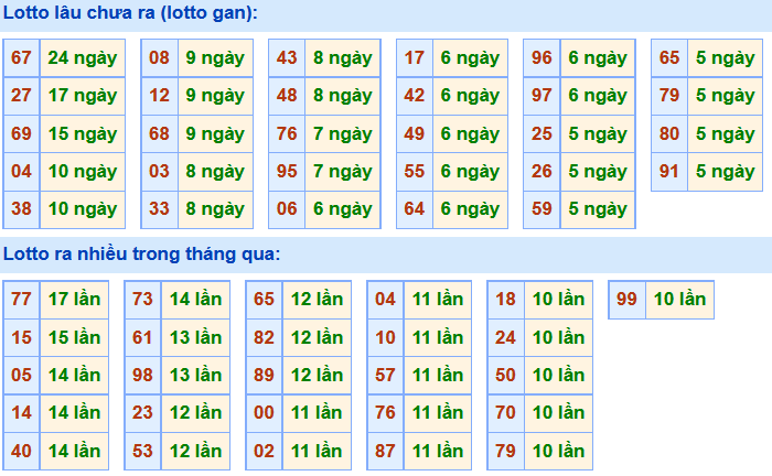 Thống kê lô gan xsmb hôm nay Thống kê lô gan xsmb hôm nay
